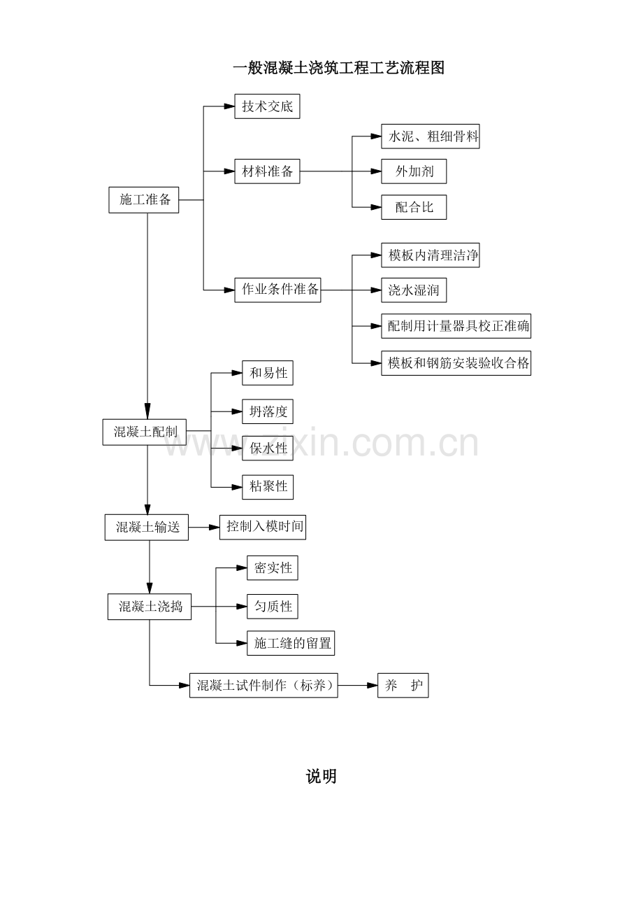 2.3普通混凝土浇筑工艺流程图.doc_第1页