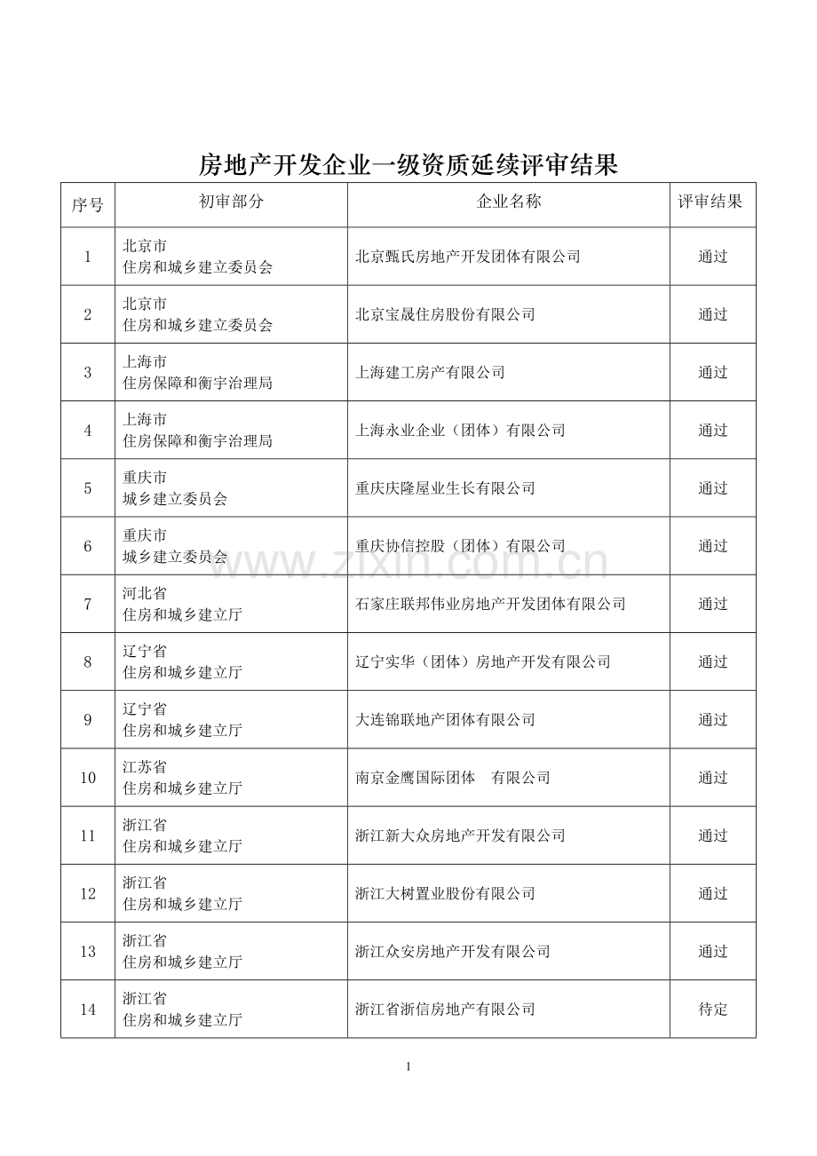 房地产开发企业一级资质延续评审结果.docx_第1页