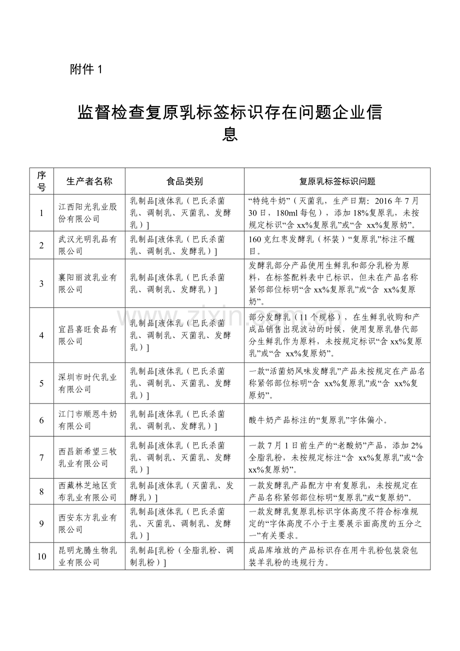 监督检查复原乳标签标识存在问题企业信息.docx_第1页