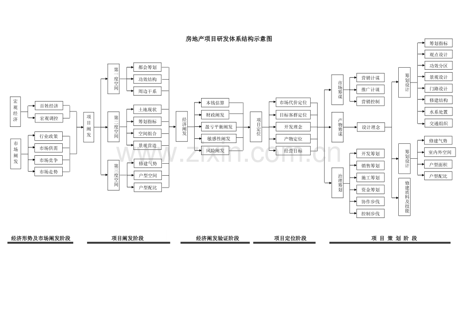 房地产项目研发体系结构示意图.docx_第1页