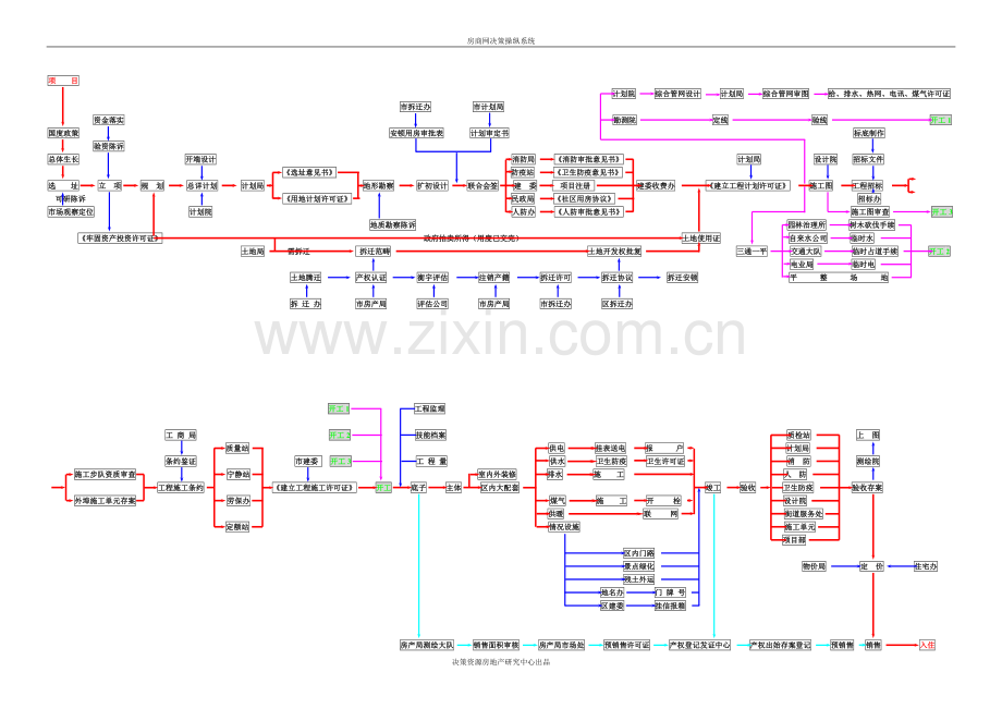 房地产项目审批流程图.docx_第1页