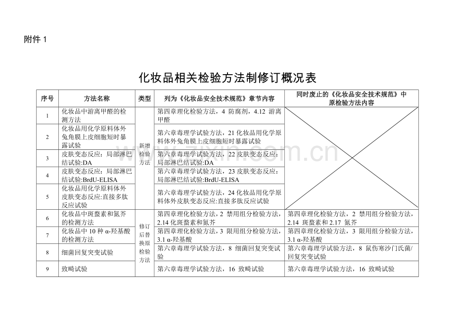 化妆品相关检验方法制修订概况表.docx_第1页