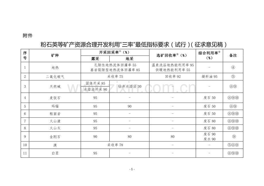 粉石英等矿产资源合理开发利用“三率”最低指标要求（试行）（征求意见稿）.pdf_第1页