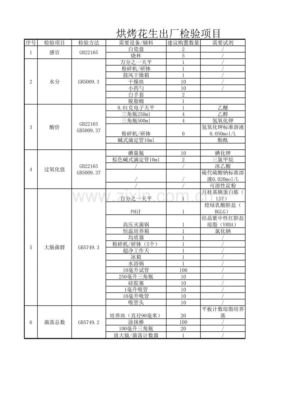 烘烤花生出厂检验项目实验室配置详单.xlsx_第1页