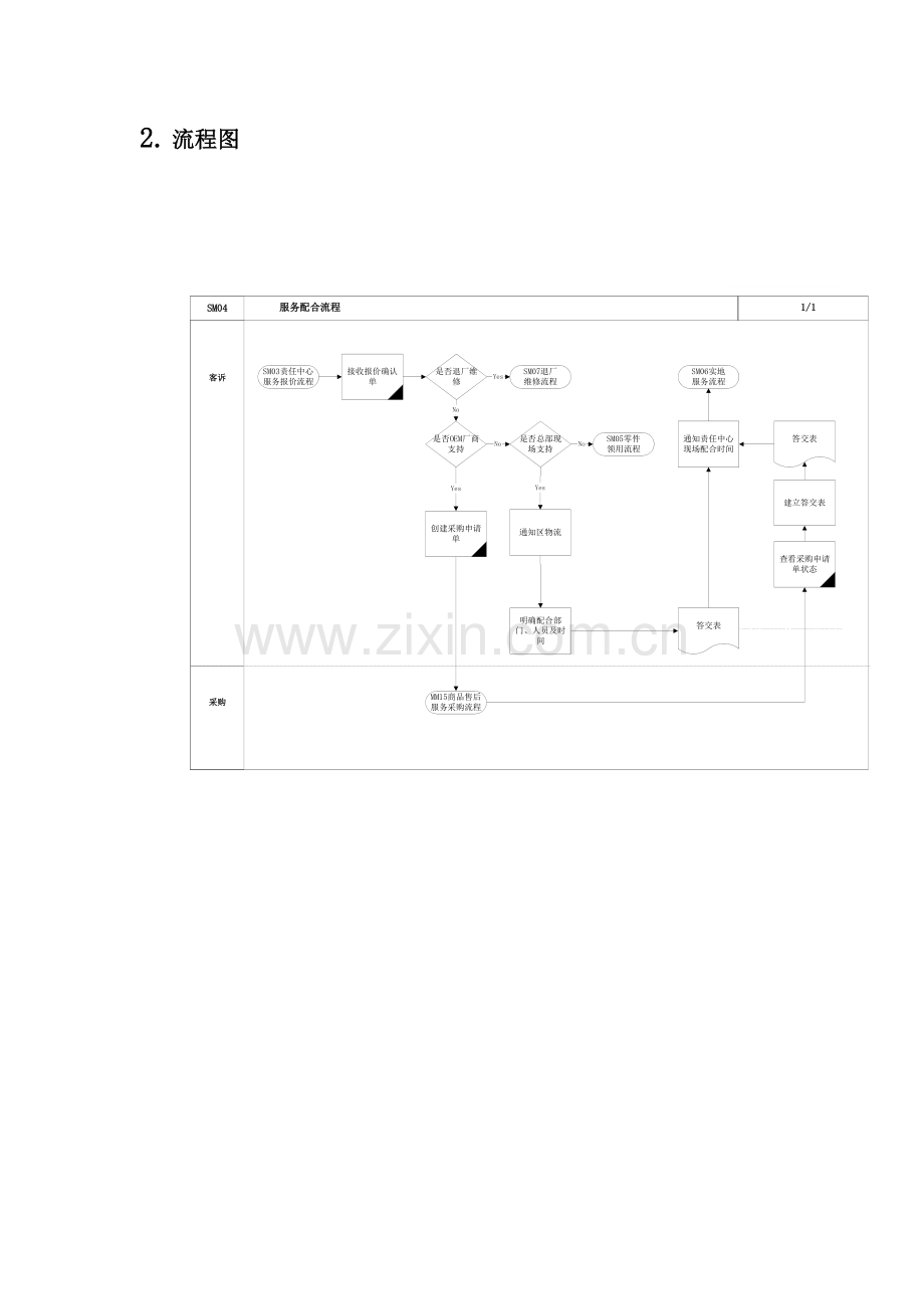 上海震旦家具有限公司SAP实施专案售后服务(SM)之服务配合流程.doc_第2页