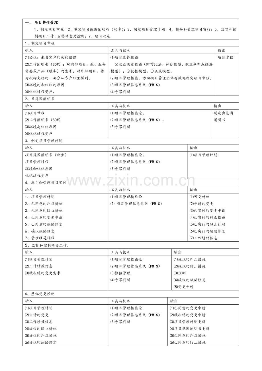 2023年信息系统项目管理师高级九大知识点汇总.doc_第1页