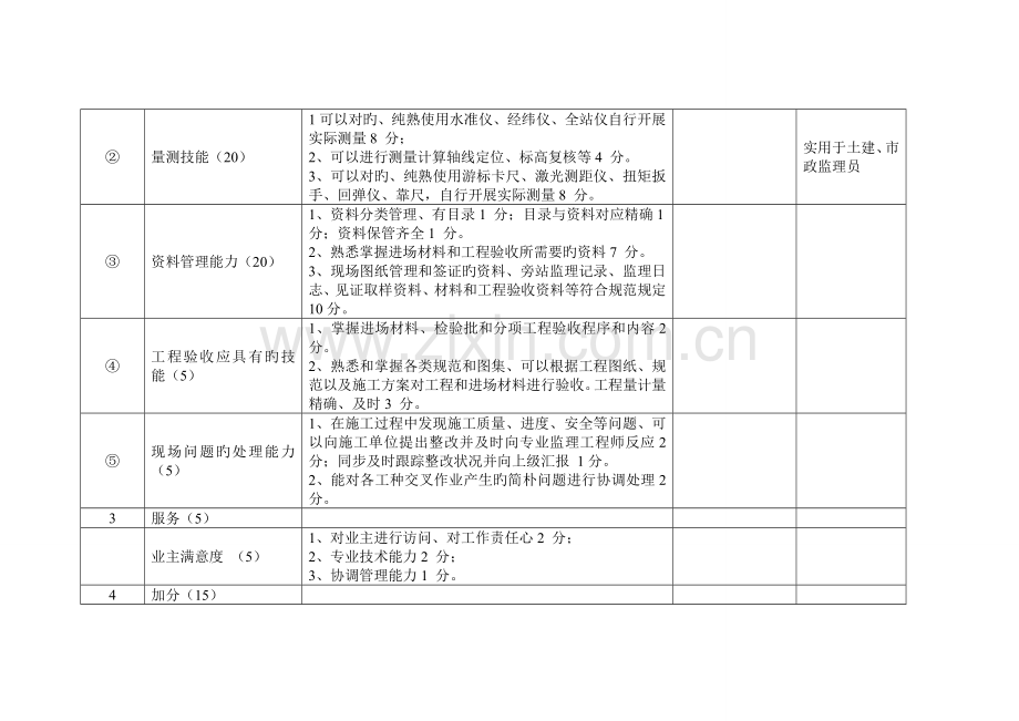 2023年监理人员考核评分表.doc_第2页