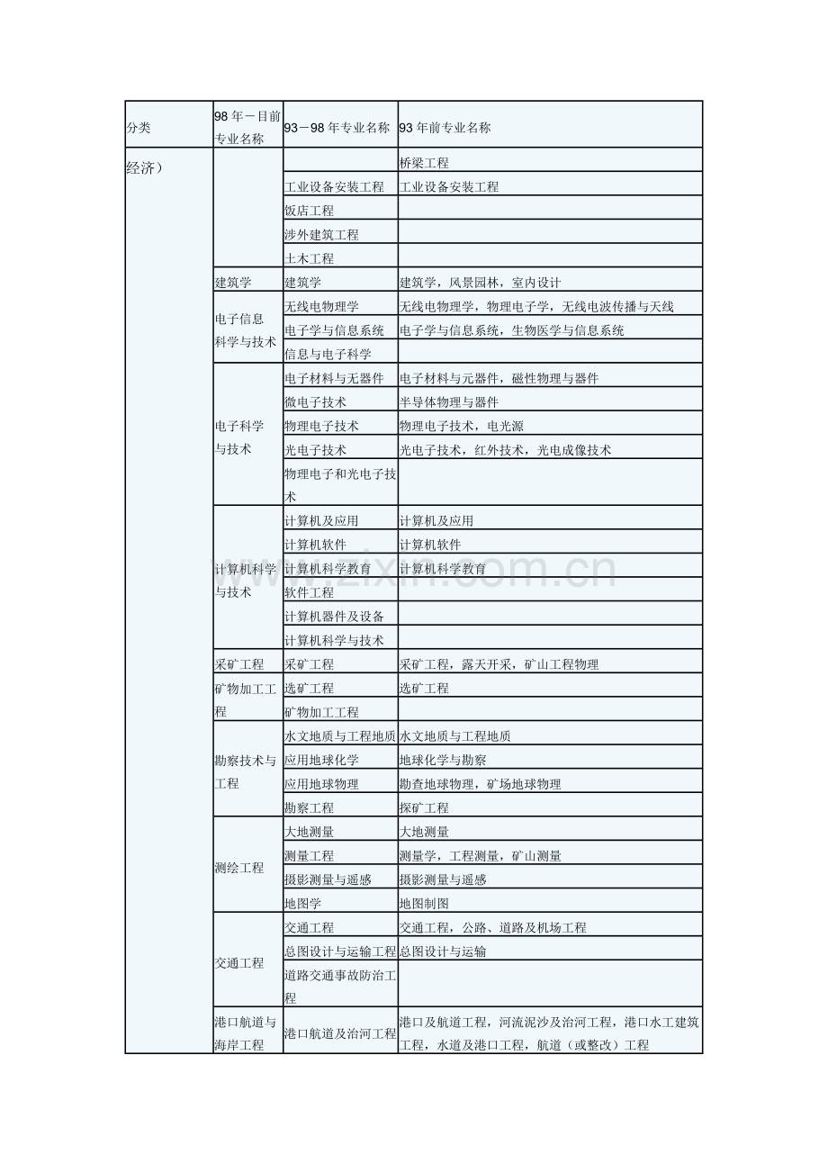 2023年二建可报考专业及相关专业资料.doc_第2页