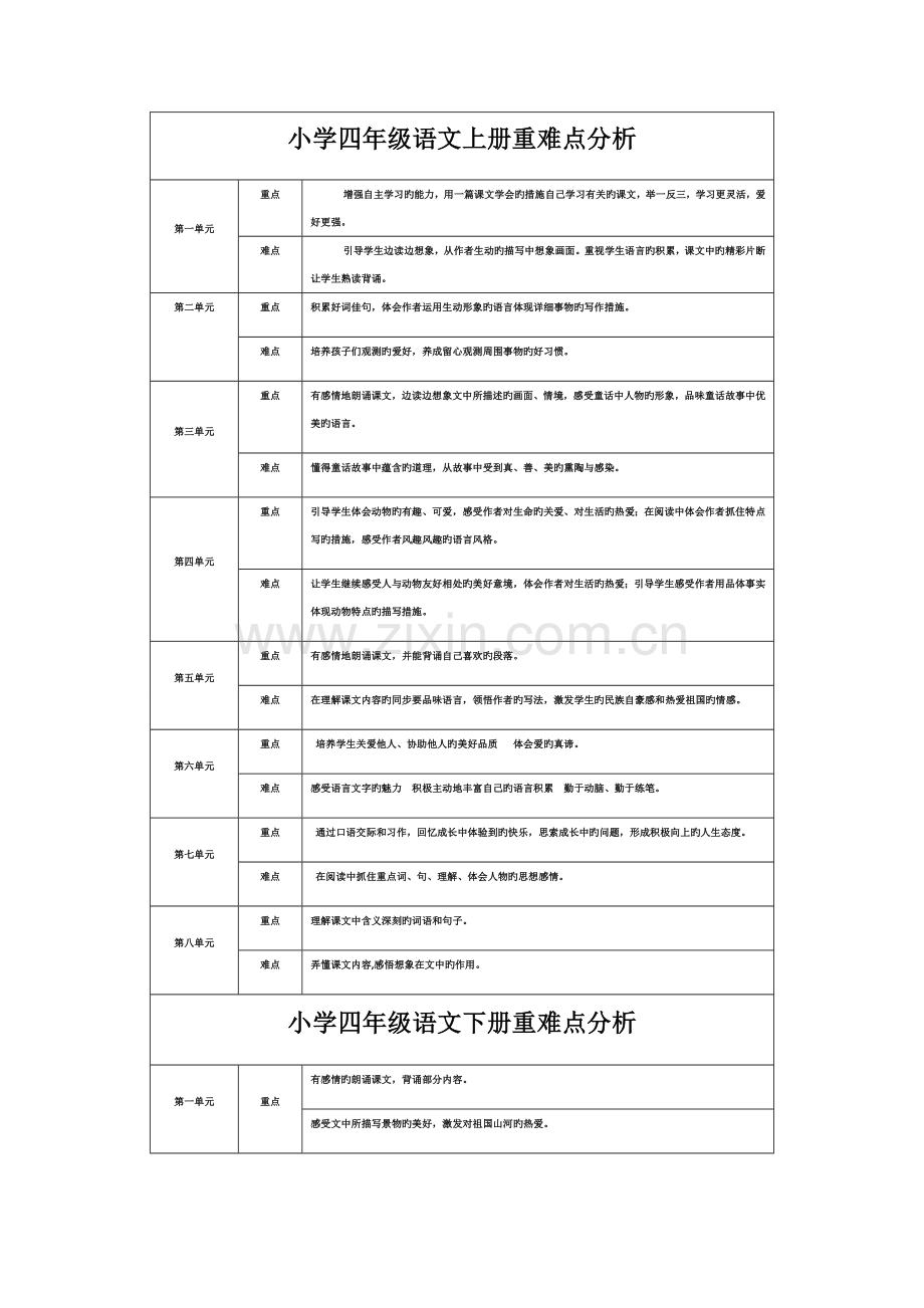 2023年小学四年级语文全册重难点分析.doc_第1页