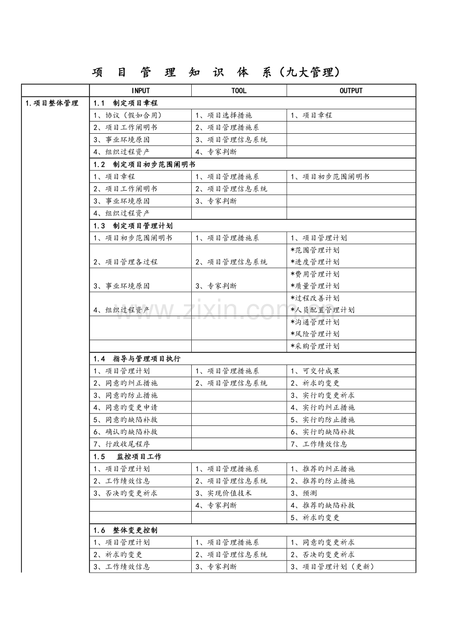 2023年信息系统项目管理师九大管理体系.doc_第1页