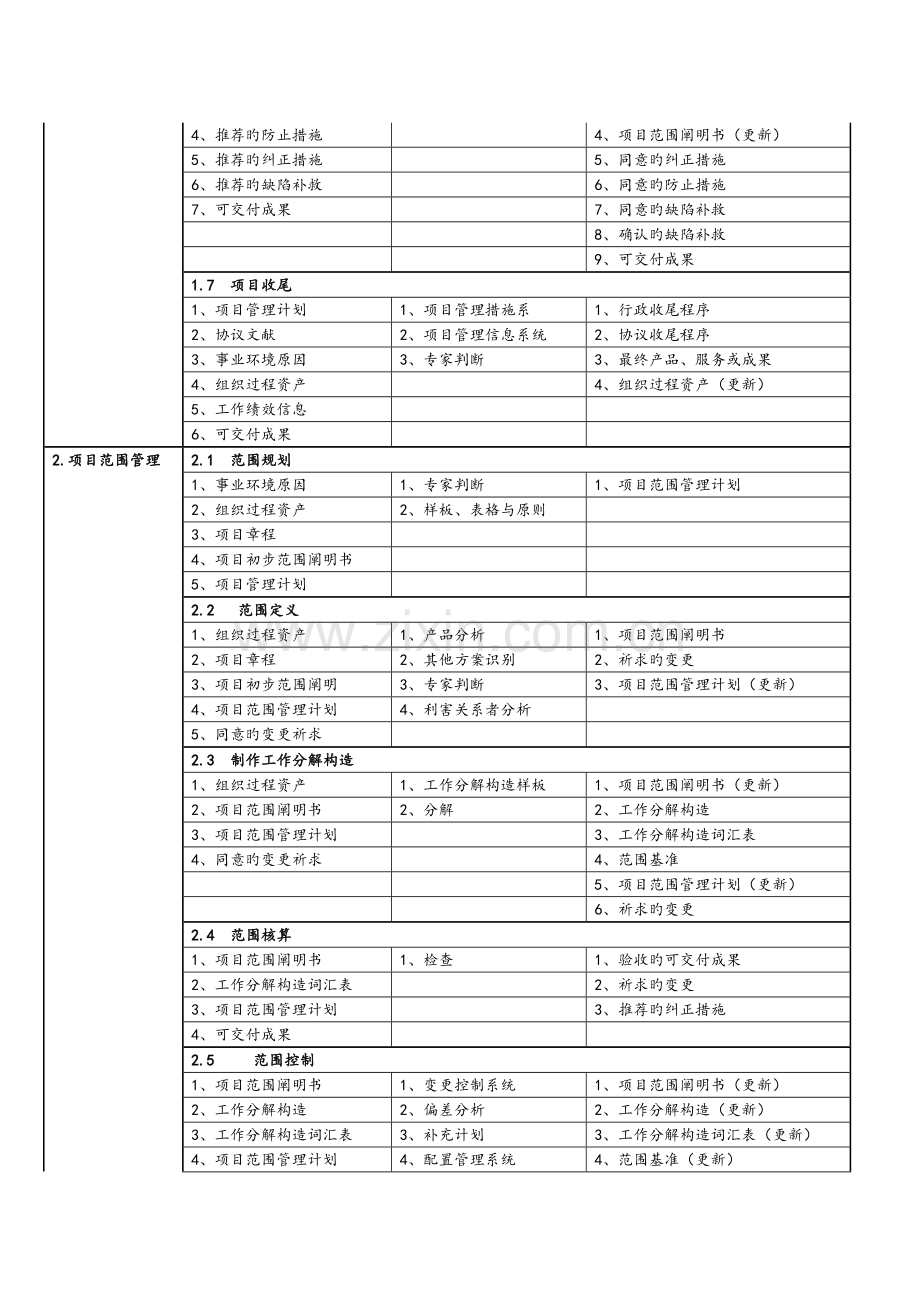 2023年信息系统项目管理师九大管理体系.doc_第2页