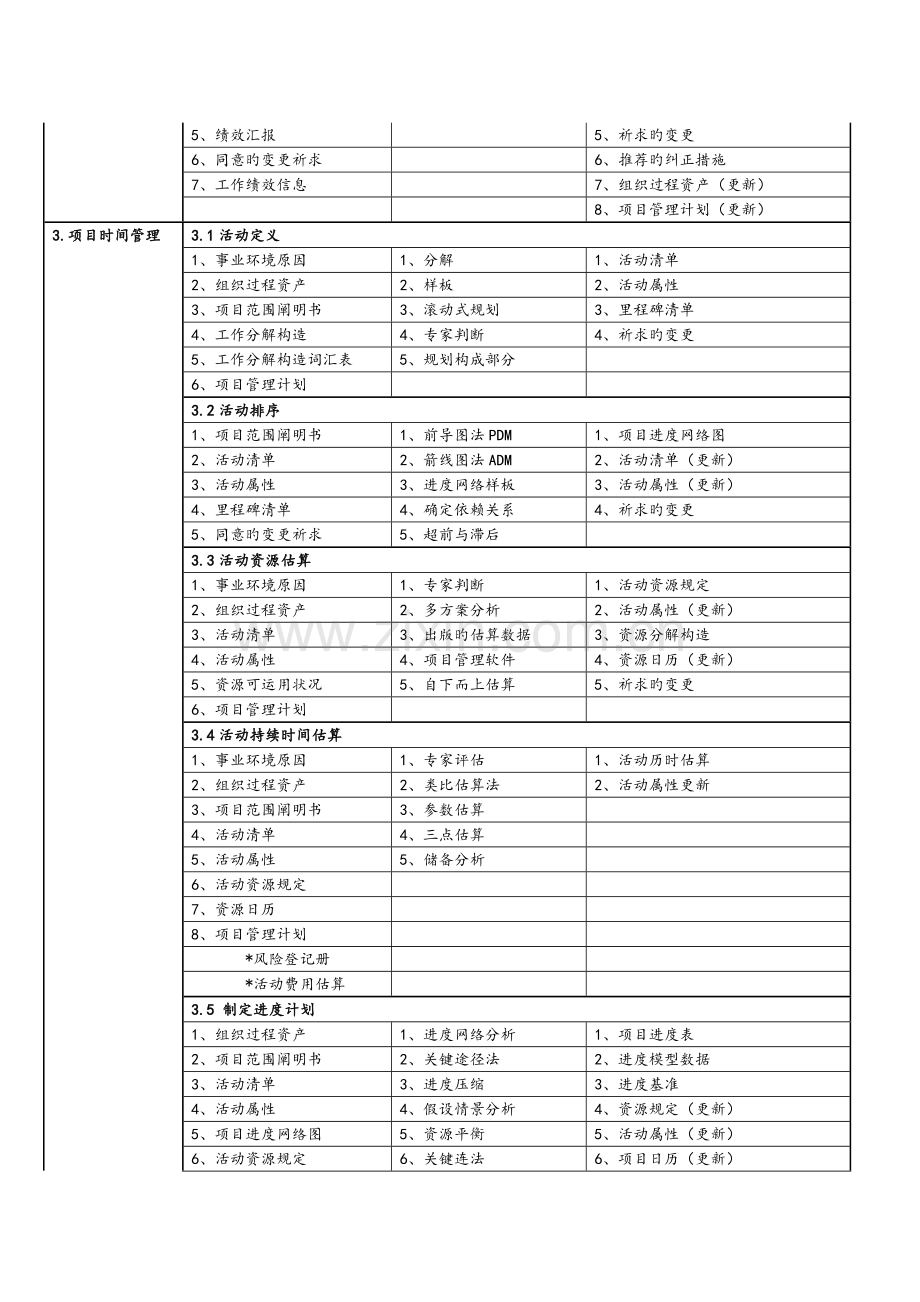 2023年信息系统项目管理师九大管理体系.doc_第3页