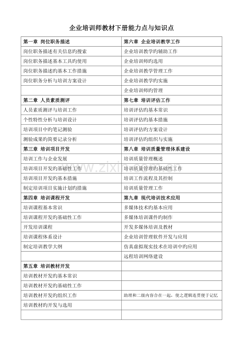 2023年企业培训师下册知识点与能力点据同学资料整理.doc_第1页