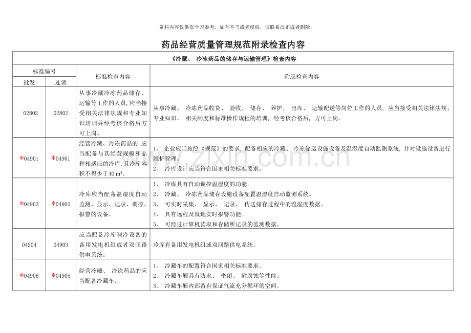 药品经营质量管理规范附录检查内容模板.doc_第1页