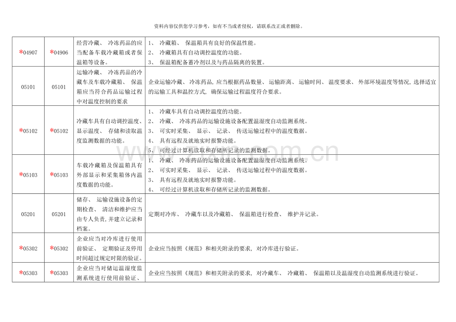 药品经营质量管理规范附录检查内容模板.doc_第2页