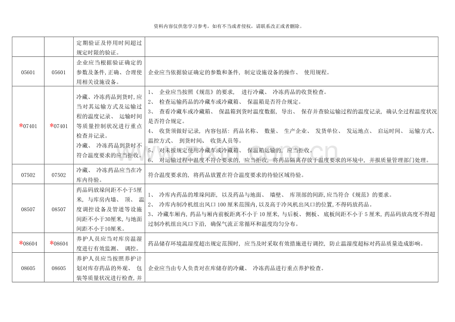 药品经营质量管理规范附录检查内容模板.doc_第3页