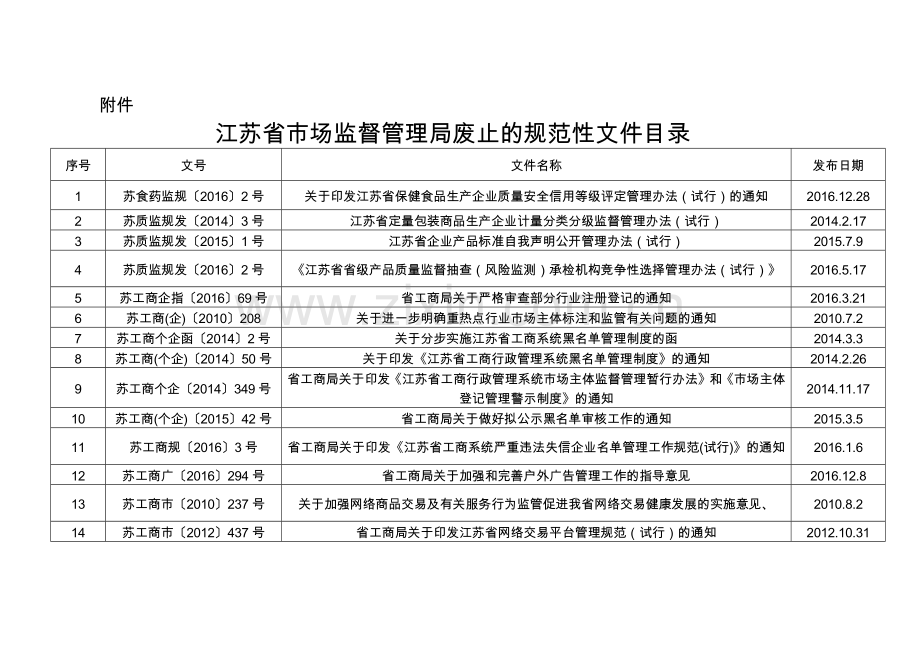 江苏省市场监督管理局废止的规范性文件目录_苏市监法〔2020〕120号.docx_第1页