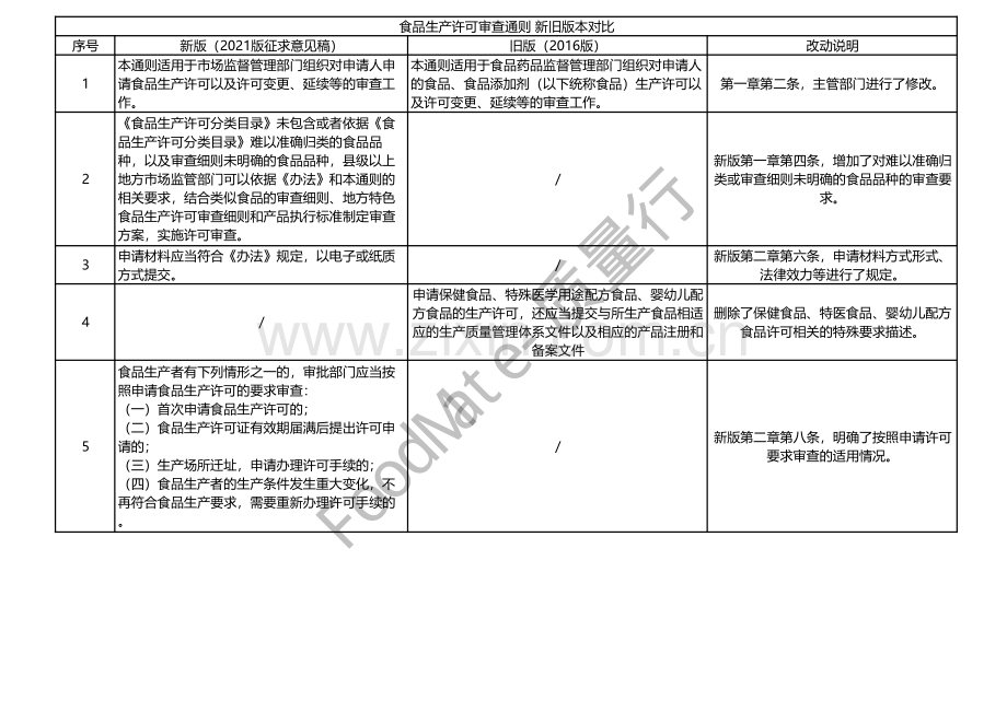 【比对】《食品生产许可审查通则（2021版-征求意见稿）》新旧版本对比.pdf_第1页