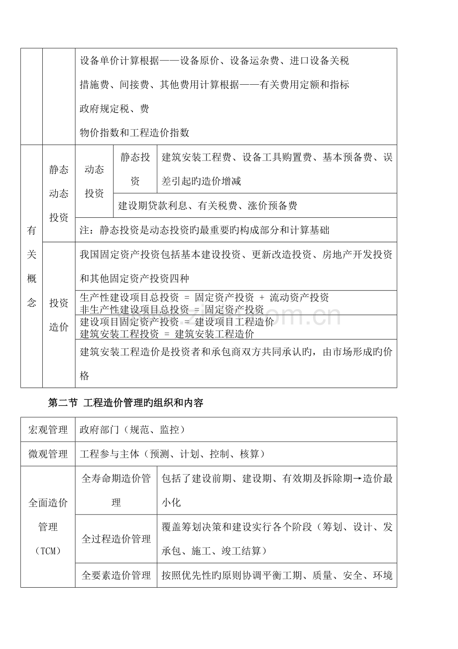 2023年造价工程师管理笔记.docx_第2页