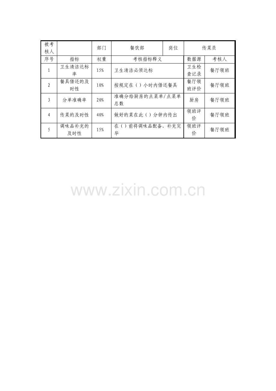 餐饮部传菜员绩效考核指标整理版.pdf_第1页