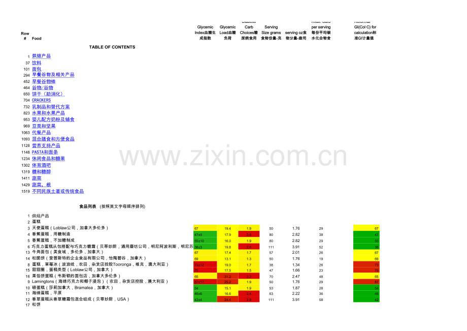 1700多种食品的升糖指数(GI)和血糖负荷(GL)—中文版.xls_第1页