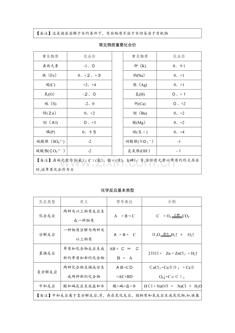 2023年福建中考化学知识点归纳.docx_第2页