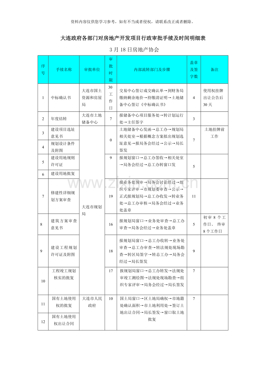 房地产开发项目行政审批手续及时间明细表房产协会样本.doc_第1页