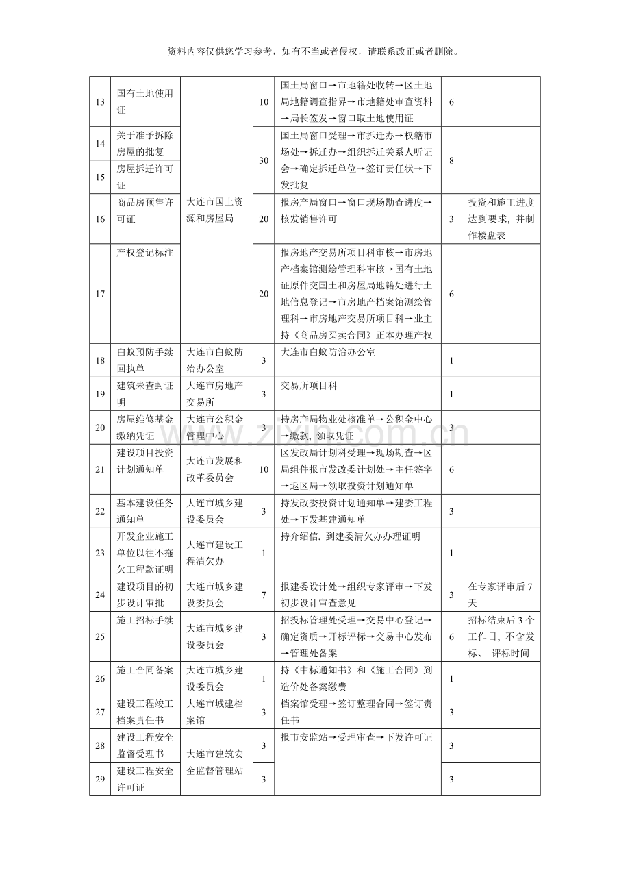 房地产开发项目行政审批手续及时间明细表房产协会样本.doc_第2页