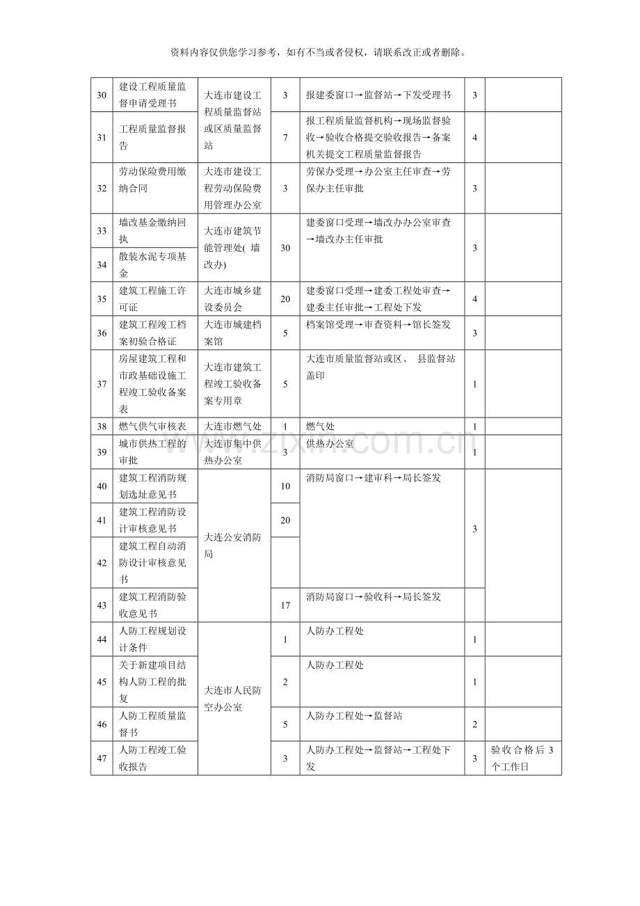 房地产开发项目行政审批手续及时间明细表房产协会样本.doc_第3页