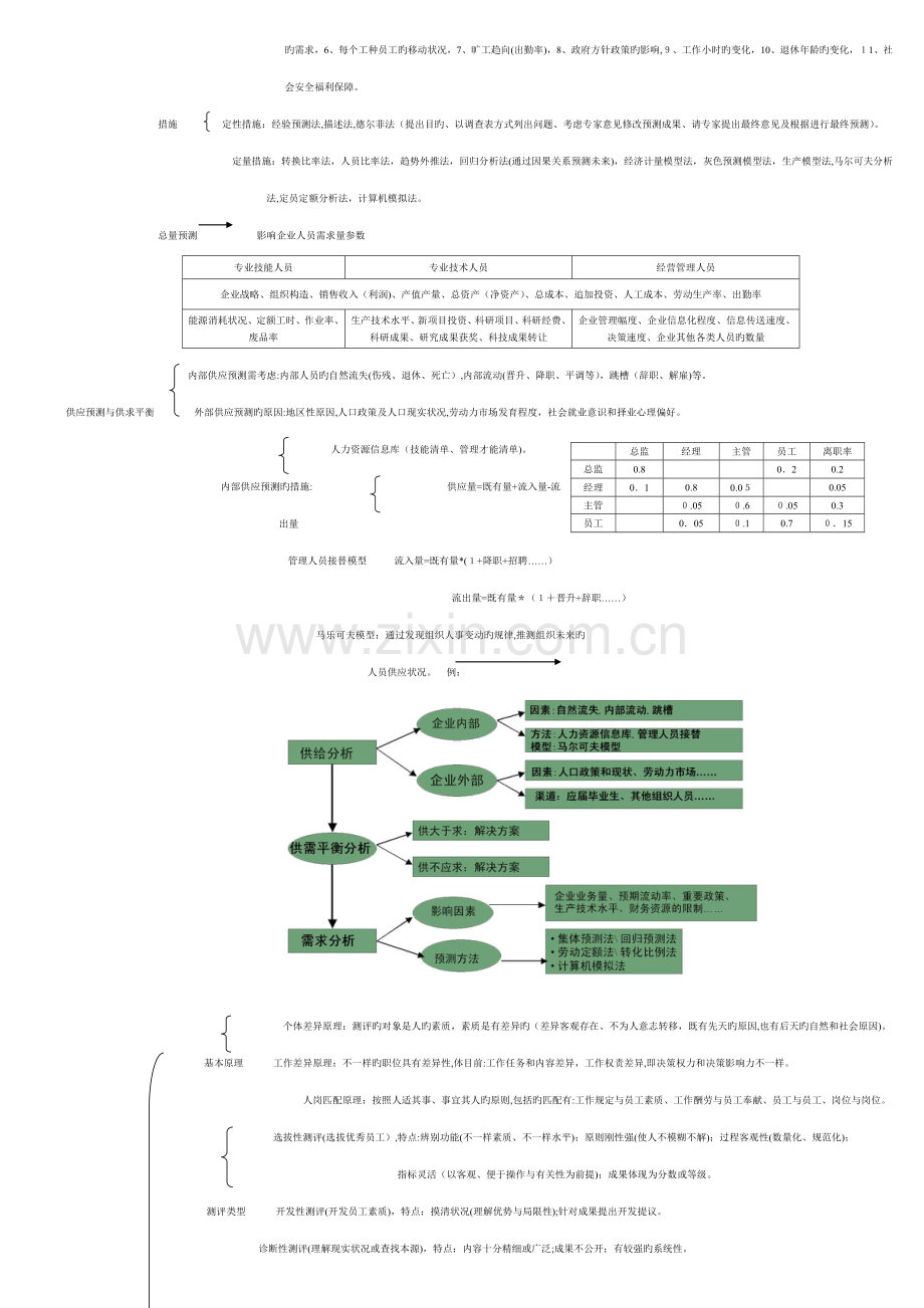 2023年人力资源管理师二级考试速记表.docx_第2页