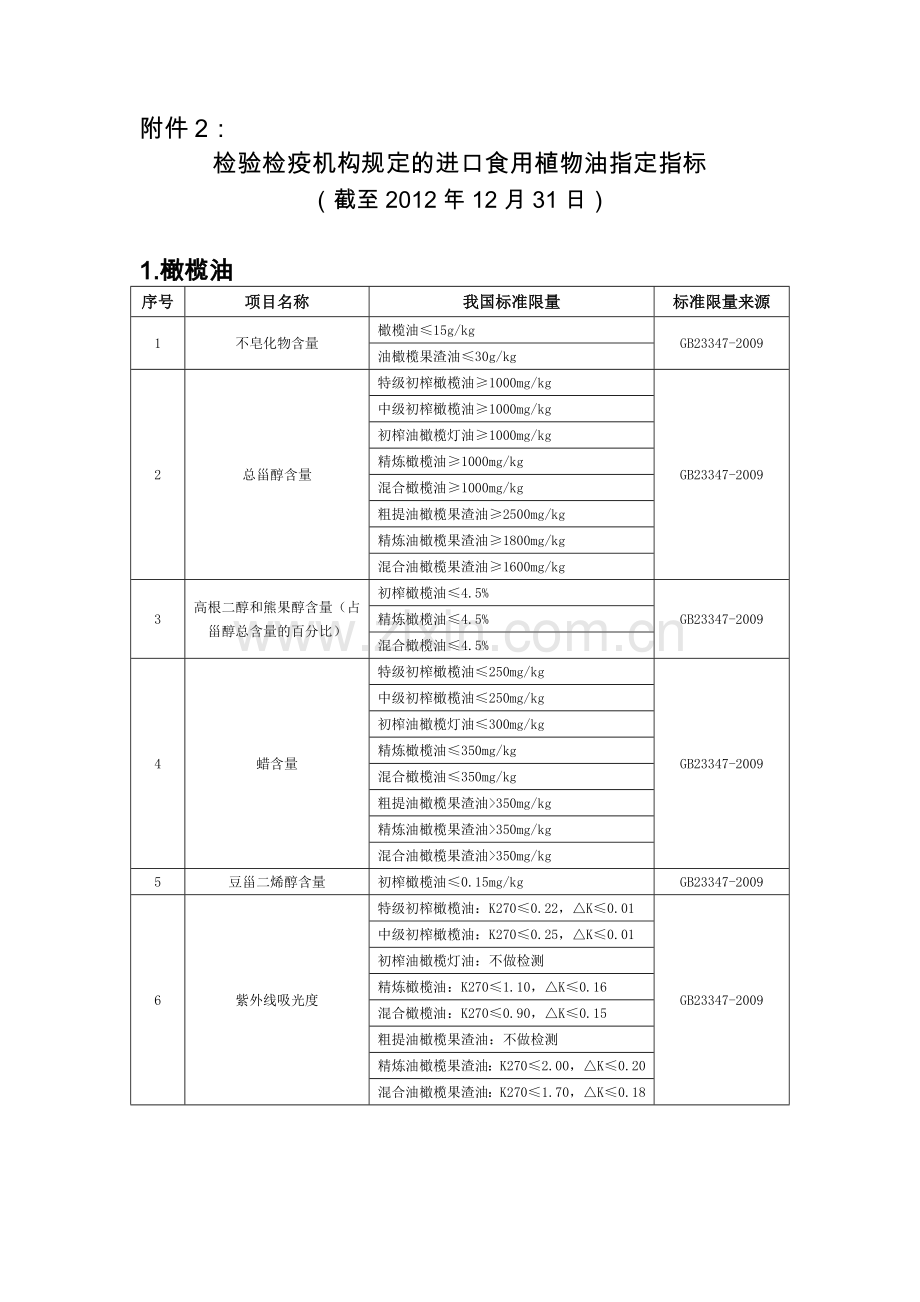 《检验检疫机构规定的进口食用植物油指定指标》.doc_第1页