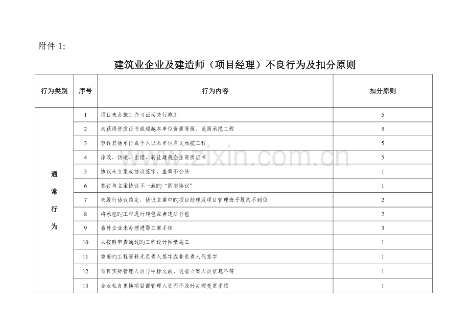 2023年建筑业企业及建造师项目经理不良行为及扣分标准.doc_第1页