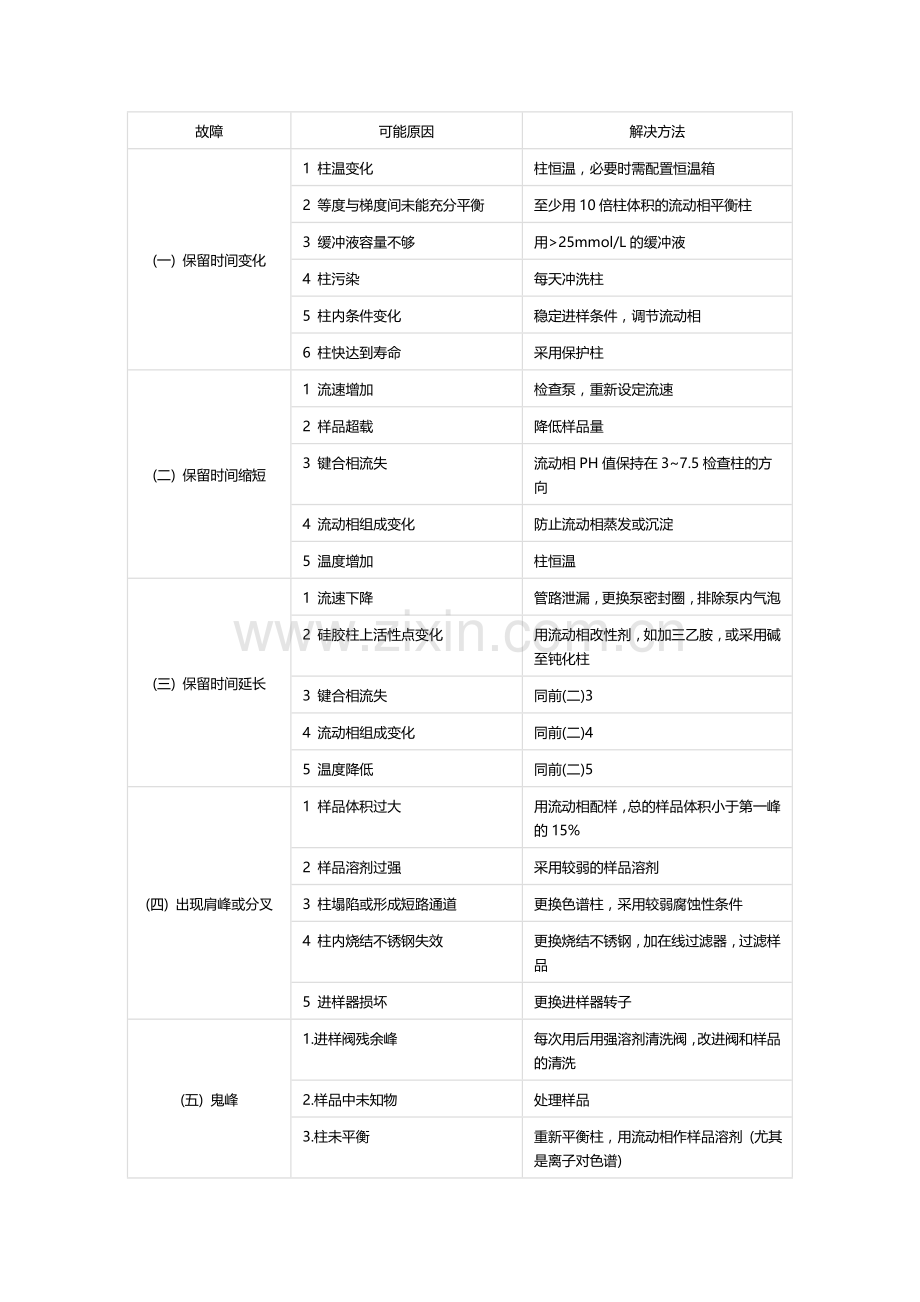 高效液相色谱常见故障的判定及解决方法.doc_第1页