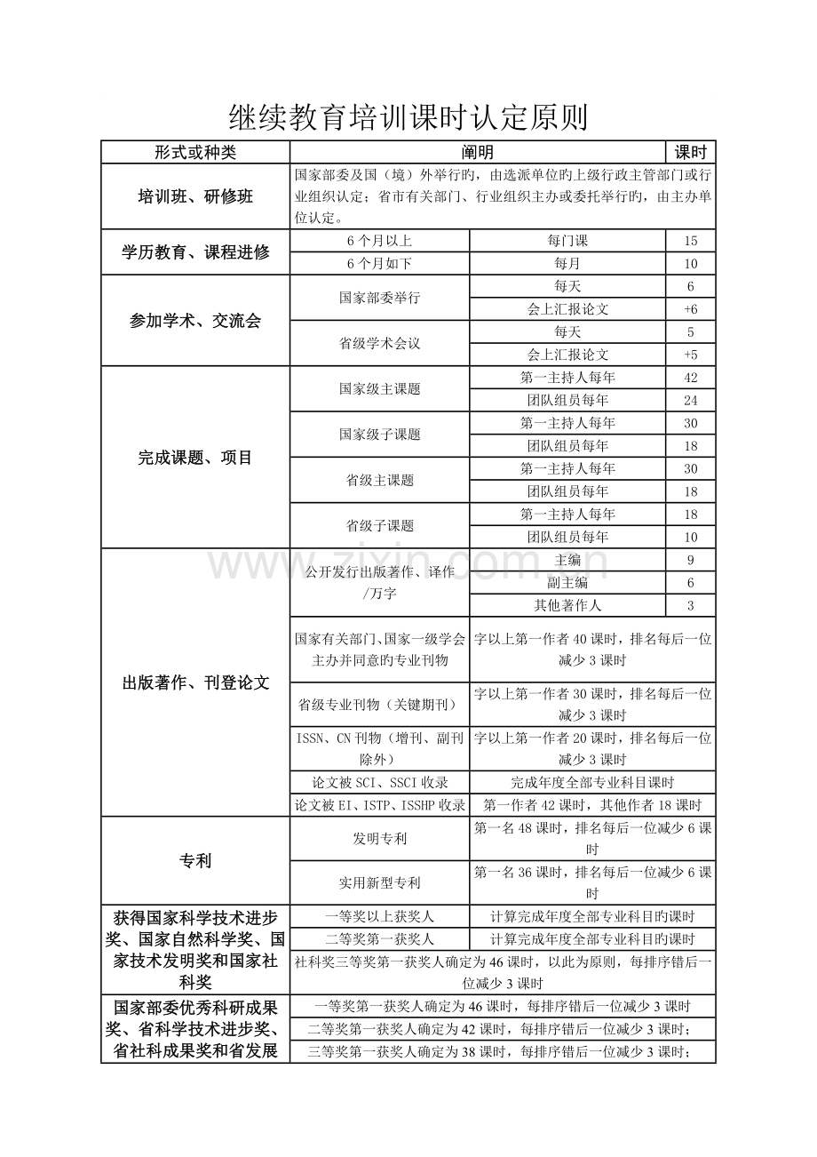 2023年继续教育培训学时认定标准.doc_第1页