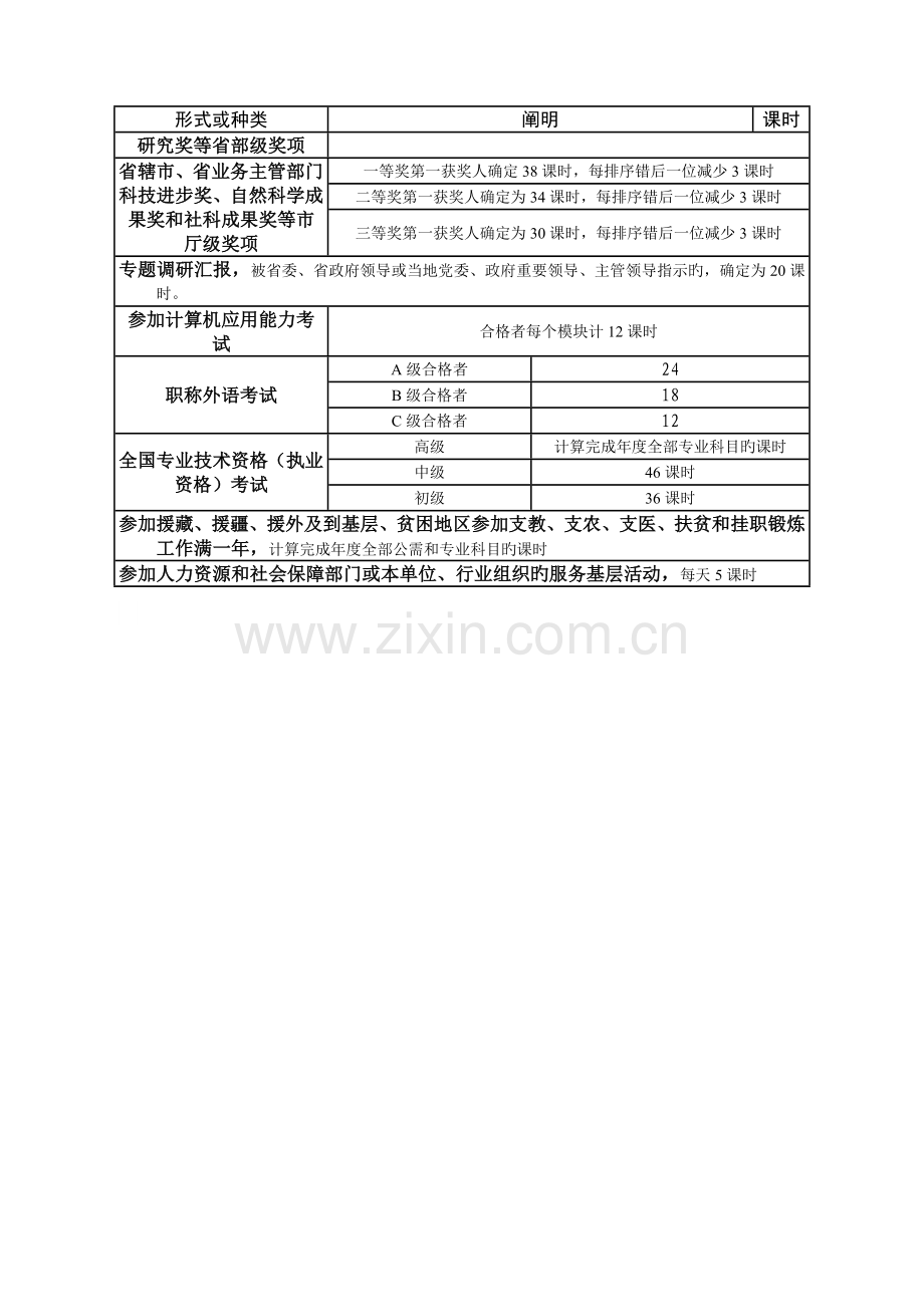 2023年继续教育培训学时认定标准.doc_第2页