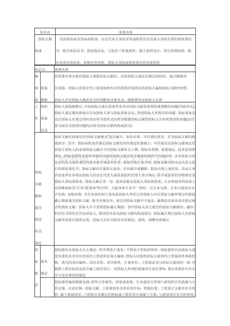 招标投标投标文件编制要求.doc_第1页