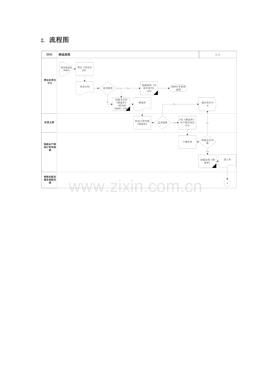 上海震旦家具有限公司SAP实施专案销售和分销订单销退流程.doc_第2页