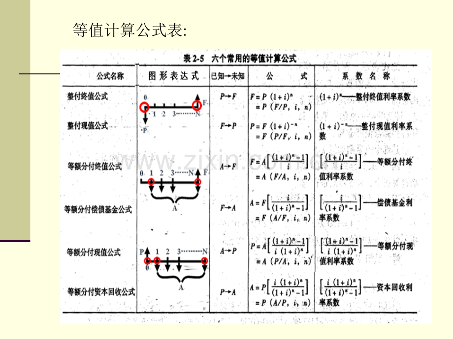 工程经济学复习.ppt_第2页