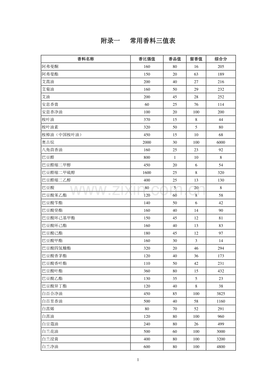 常用香料三值表.pdf_第1页