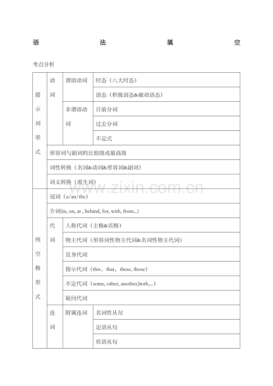 2023年高考语法填空考点总结2.docx_第1页