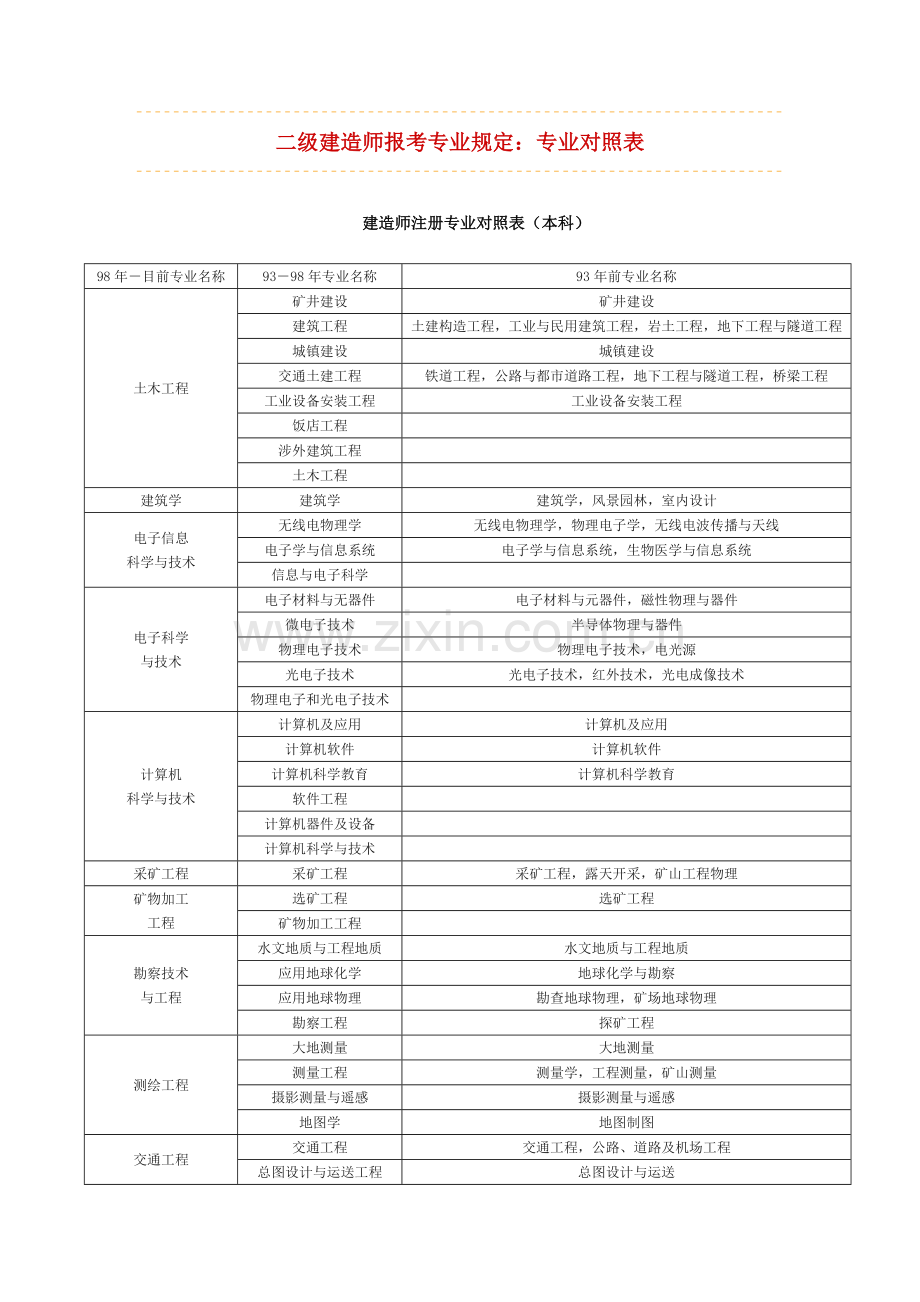 2023年二级建造师专业对照表介绍.doc_第1页