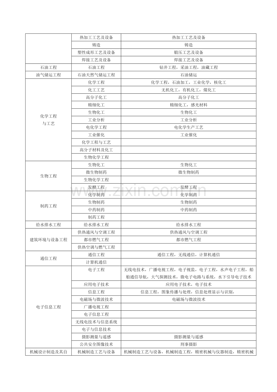 2023年二级建造师专业对照表介绍.doc_第3页