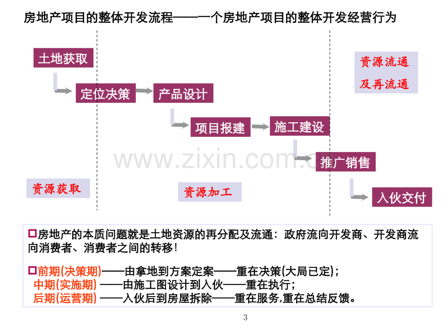 房地产开发全流程简介.ppt_第3页