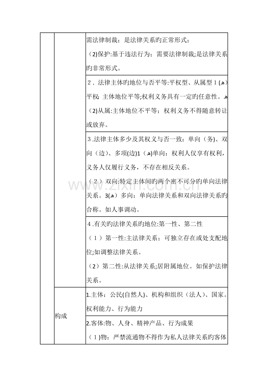 2023年司法考试法理学法律关系法律责任复习表格.doc_第2页