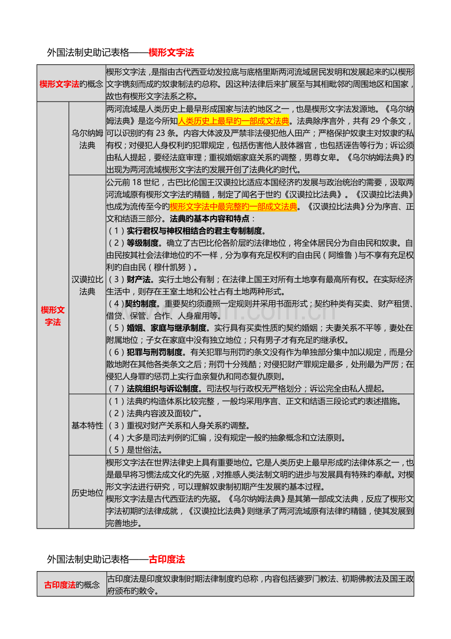 2023年自考外国法制史助记表格详细.doc_第1页