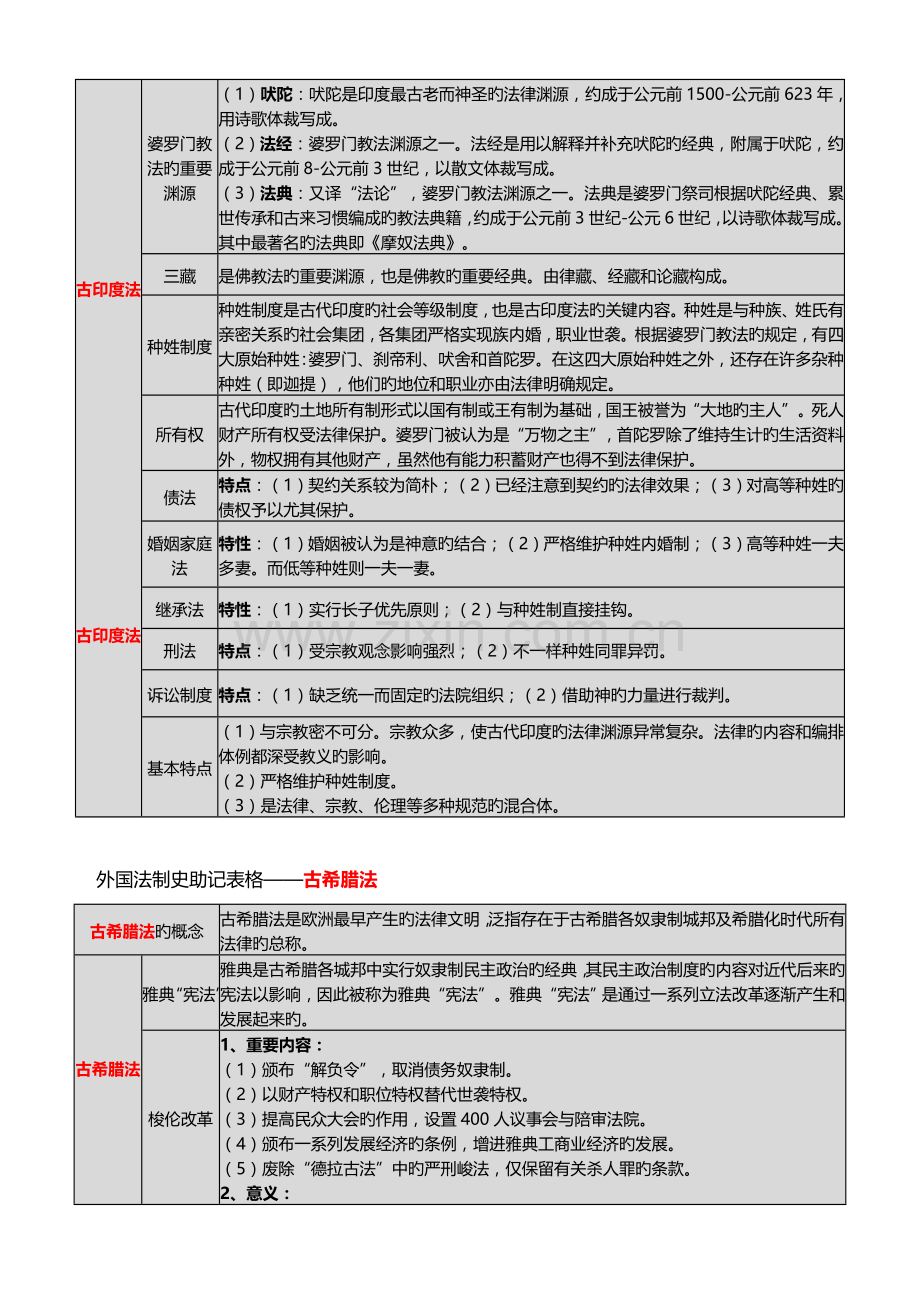 2023年自考外国法制史助记表格详细.doc_第2页