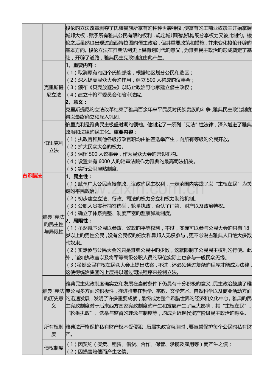 2023年自考外国法制史助记表格详细.doc_第3页