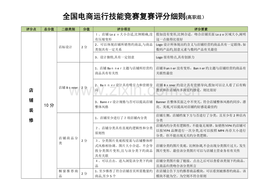 2023年电商运营技能竞赛复赛评分细则.doc_第1页