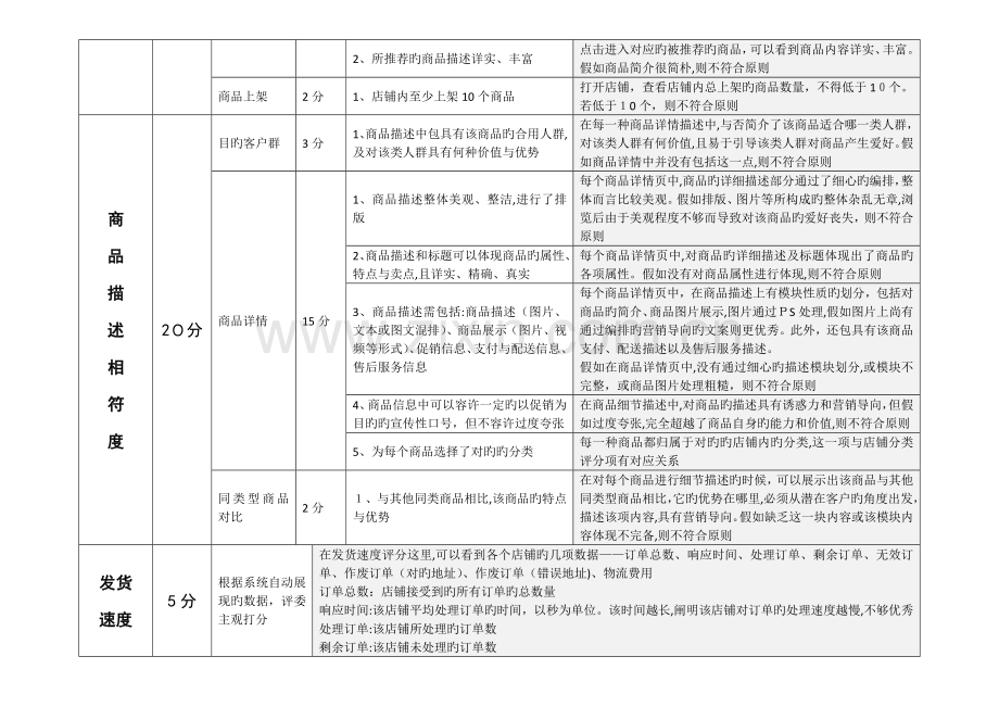 2023年电商运营技能竞赛复赛评分细则.doc_第2页