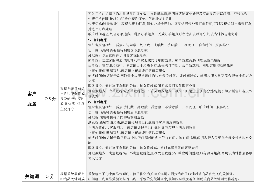 2023年电商运营技能竞赛复赛评分细则.doc_第3页